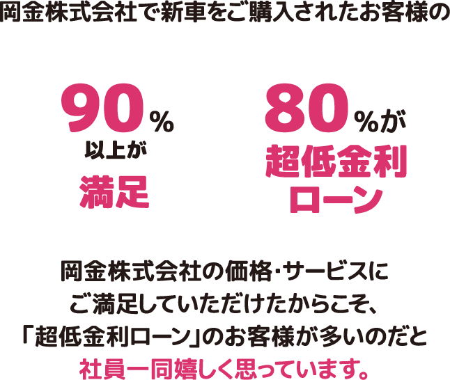 岡金株式会社で新車をご購入されたお客様の 90%以上が満足　80%が超低金利ローン